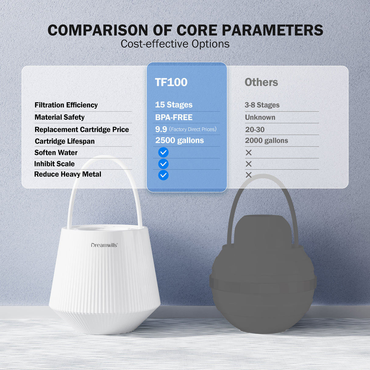 Dreamwills TF100 Bath Filter For Tub-Certified 15-Stages Bathtub Water Filter, Reduce 99% Heavy Metal, Chlorine,Hard Water Softener For Sensitive Skin,Body, Hair, BPA-Free|2500 Gallons(Upgrade Filter)